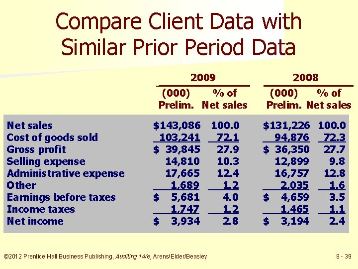 Compare Client Data with Similar Prior Period Data 2009 (000) % of Prelim. Net