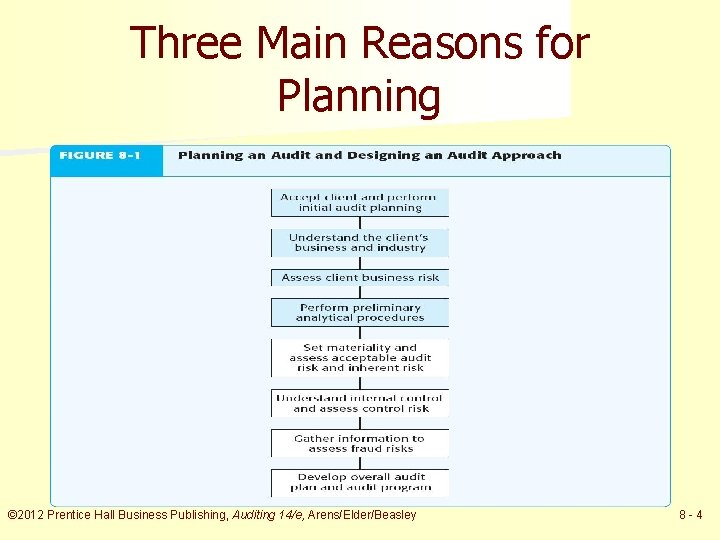 Three Main Reasons for Planning © 2012 Prentice Hall Business Publishing, Auditing 14/e, Arens/Elder/Beasley