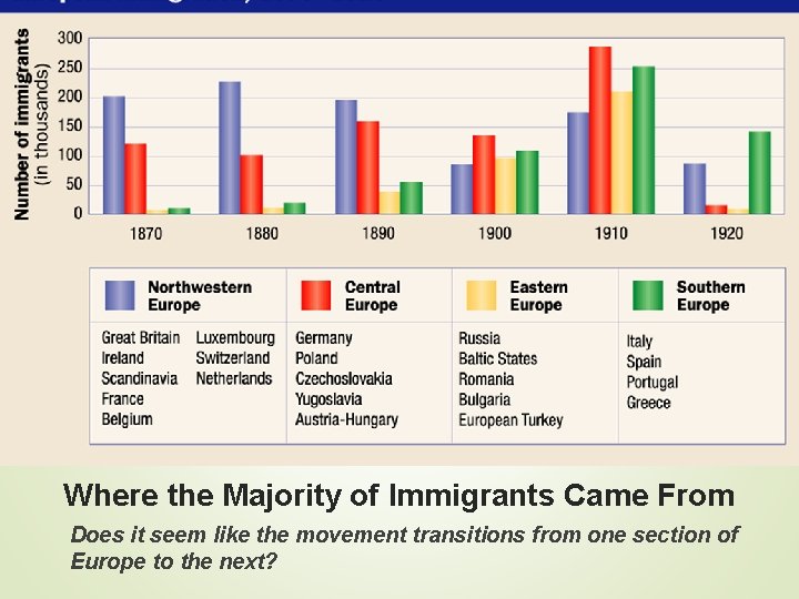 Where the Majority of Immigrants Came From Does it seem like the movement transitions
