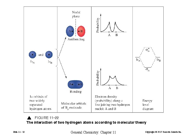 FIGURE 11 -22 The interaction of two hydrogen atoms according to molecular theory Slide