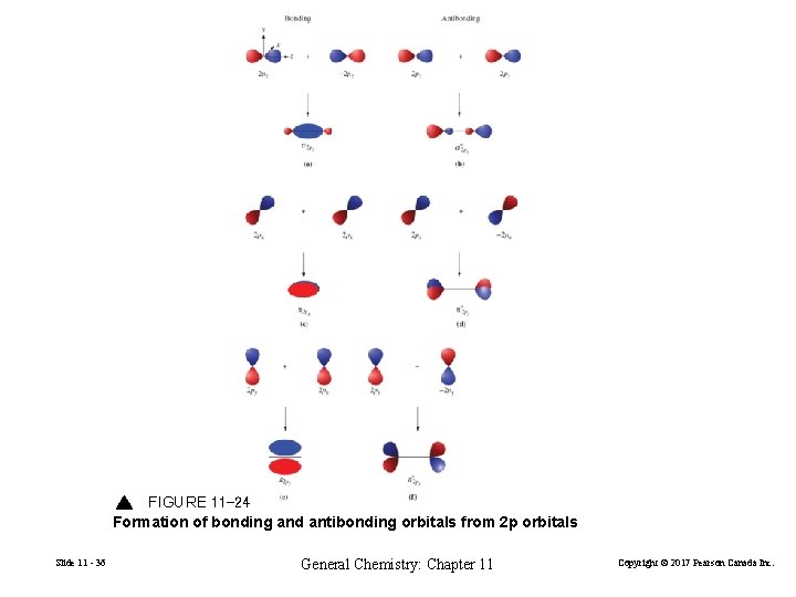 FIGURE 11 -24 Formation of bonding and antibonding orbitals from 2 p orbitals Slide