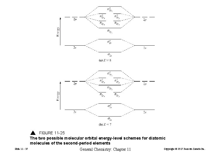 FIGURE 11 -25 The two possible molecular orbital energy-level schemes for diatomic molecules of