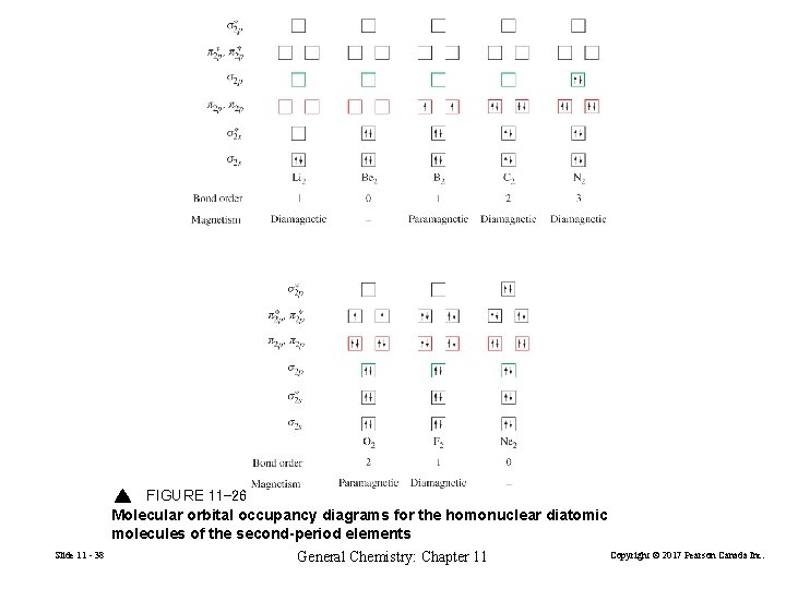 FIGURE 11 -26 Molecular orbital occupancy diagrams for the homonuclear diatomic molecules of the