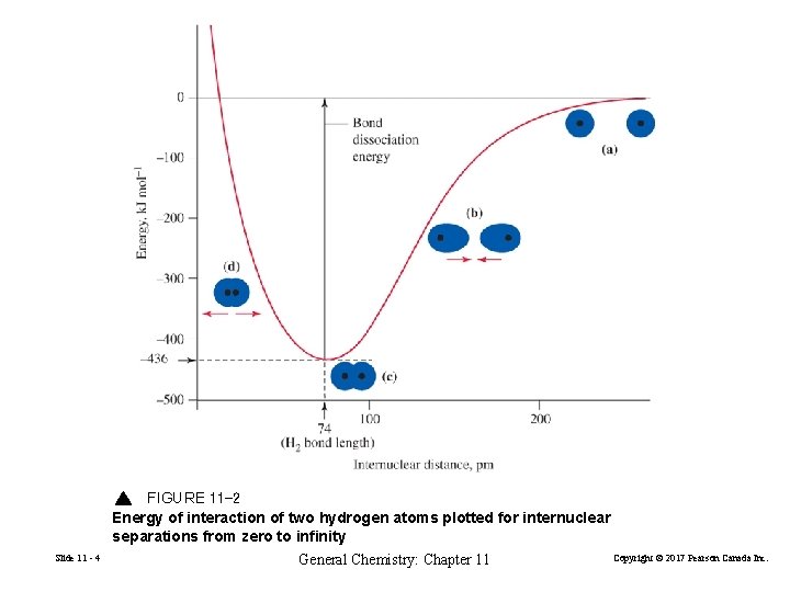 FIGURE 11 -2 Energy of interaction of two hydrogen atoms plotted for internuclear separations