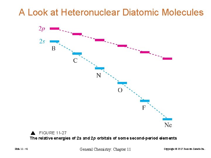 A Look at Heteronuclear Diatomic Molecules FIGURE 11 -27 The relative energies of 2