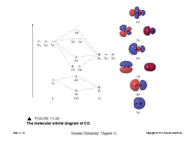 FIGURE 11 -28 The molecular orbital diagram of CO Slide 11 - 42 General