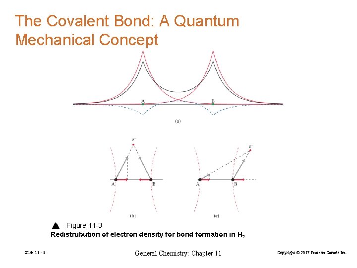 The Covalent Bond: A Quantum Mechanical Concept Figure 11 -3 Redistrubution of electron density