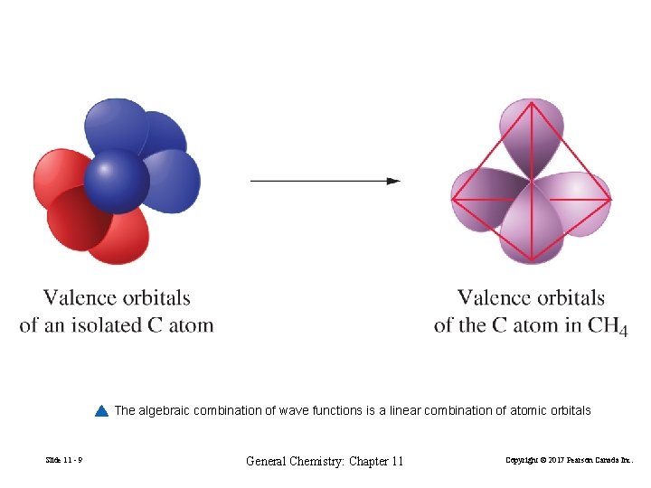 The algebraic combination of wave functions is a linear combination of atomic orbitals Slide