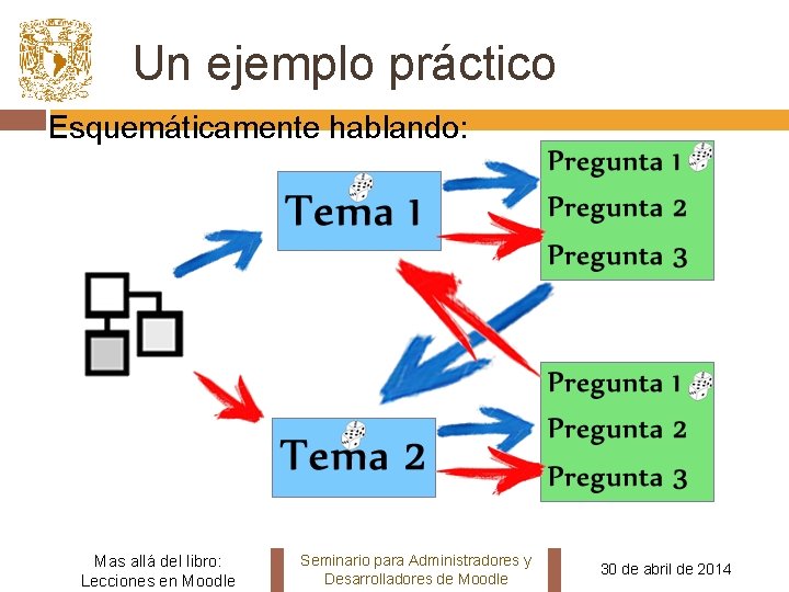 Un ejemplo práctico Esquemáticamente hablando: Mas allá del libro: Lecciones en Moodle Seminario para