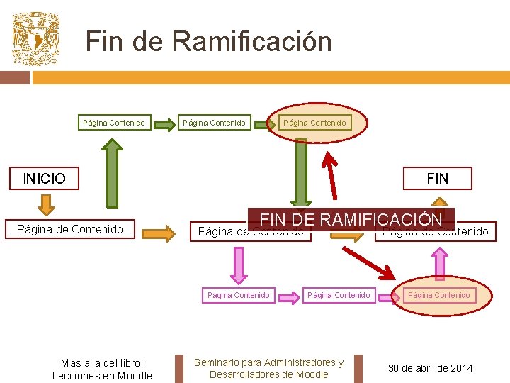 Fin de Ramificación Página Contenido INICIO Página de Contenido FIN DE RAMIFICACIÓN Página de