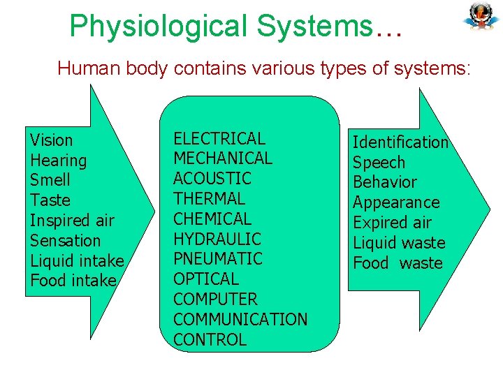Physiological Systems… Human body contains various types of systems: Vision Hearing Smell Taste Inspired Physiological Systems… Human body contains various types of systems: Vision Hearing Smell Taste Inspired
