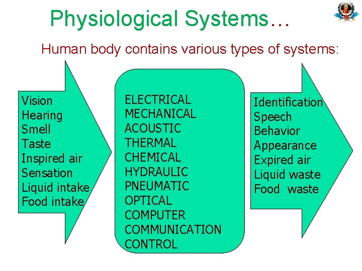 Physiological Systems… Human body contains various types of systems: Vision Hearing Smell Taste Inspired