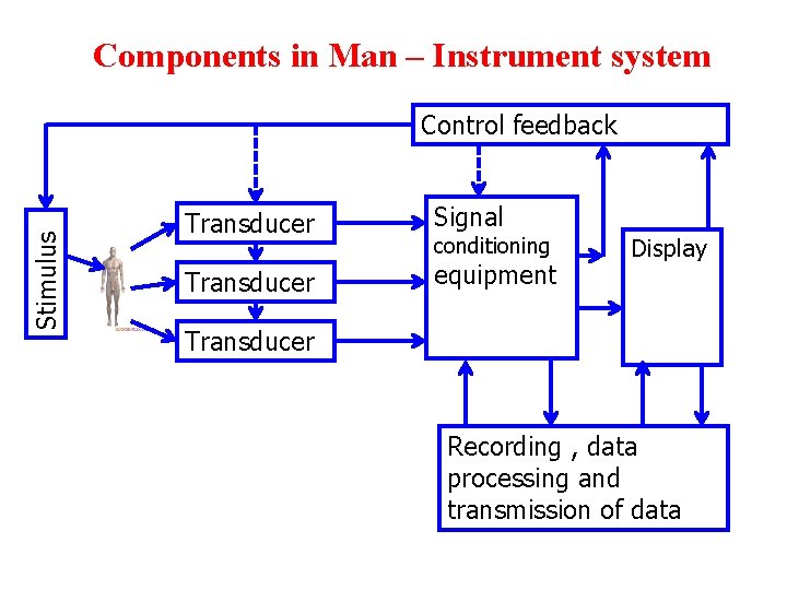 Components in Man – Instrument system Stimulus Control feedback Transducer Signal Transducer equipment conditioning Components in Man – Instrument system Stimulus Control feedback Transducer Signal Transducer equipment conditioning