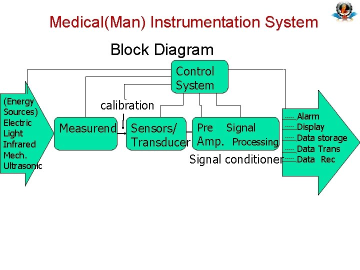 Medical(Man) Instrumentation System Block Diagram Control System (Energy Sources) Electric Light Infrared Mech. Ultrasonic Medical(Man) Instrumentation System Block Diagram Control System (Energy Sources) Electric Light Infrared Mech. Ultrasonic