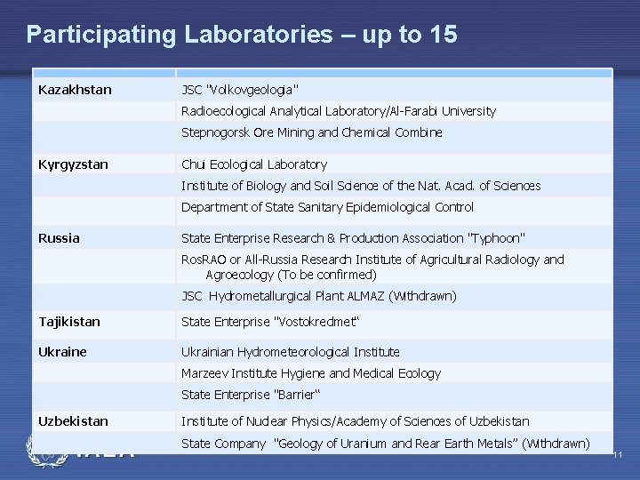 Participating Laboratories – up to 15 Kazakhstan JSC "Volkovgeologia" Radioecological Analytical Laboratory/Al-Farabi University Stepnogorsk