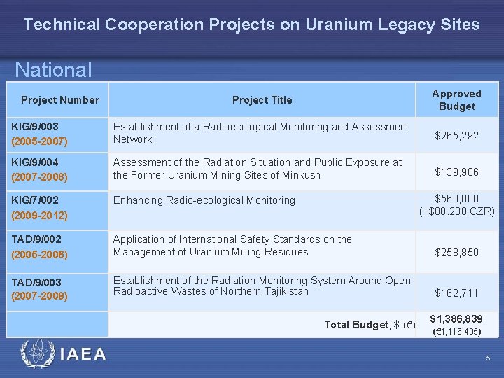 Technical Cooperation Projects on Uranium Legacy Sites National Project Title Approved Budget KIG/9/003 (2005