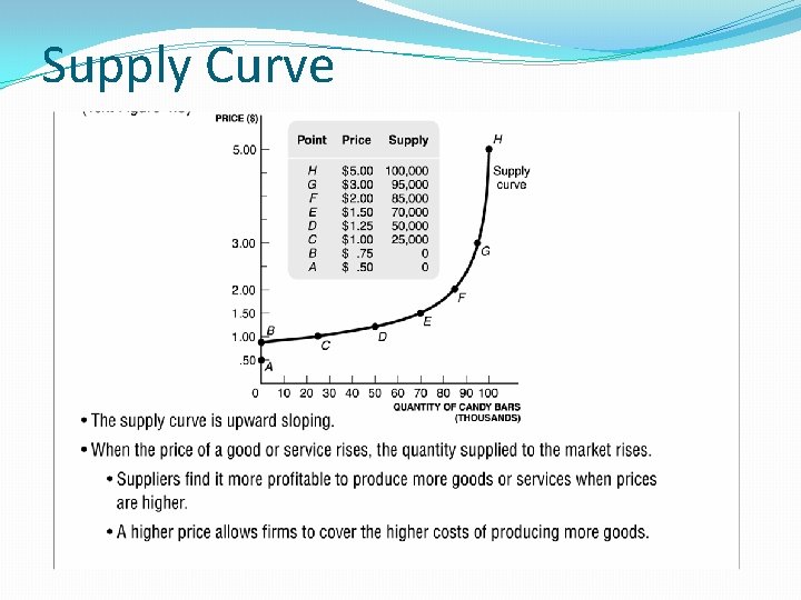 Supply Curve 