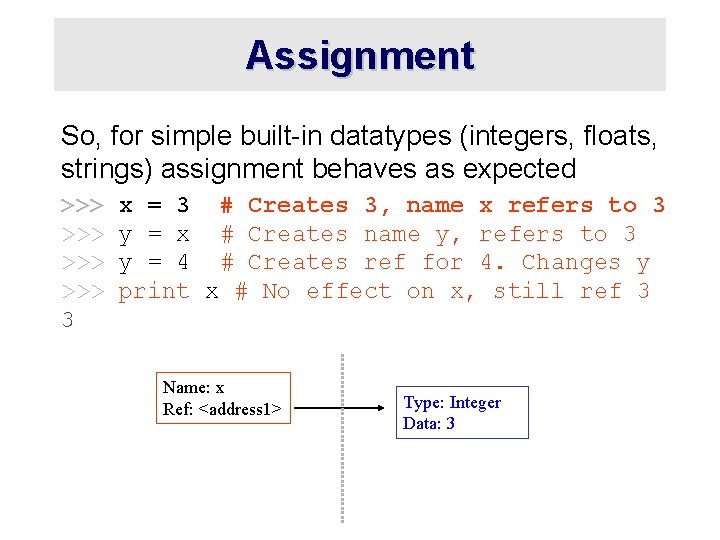 Assignment So, for simple built-in datatypes (integers, floats, strings) assignment behaves as expected >>>