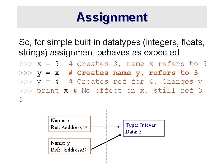 Assignment So, for simple built-in datatypes (integers, floats, strings) assignment behaves as expected >>>