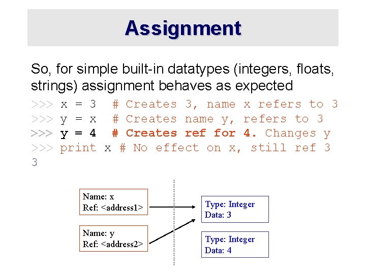 Assignment So, for simple built-in datatypes (integers, floats, strings) assignment behaves as expected >>>