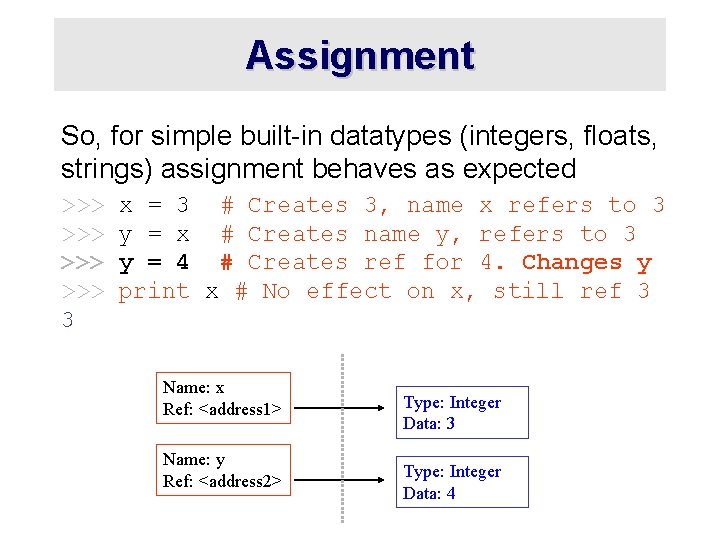 Assignment So, for simple built-in datatypes (integers, floats, strings) assignment behaves as expected >>>