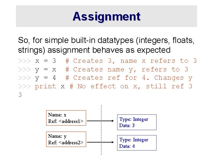 Assignment So, for simple built-in datatypes (integers, floats, strings) assignment behaves as expected >>>