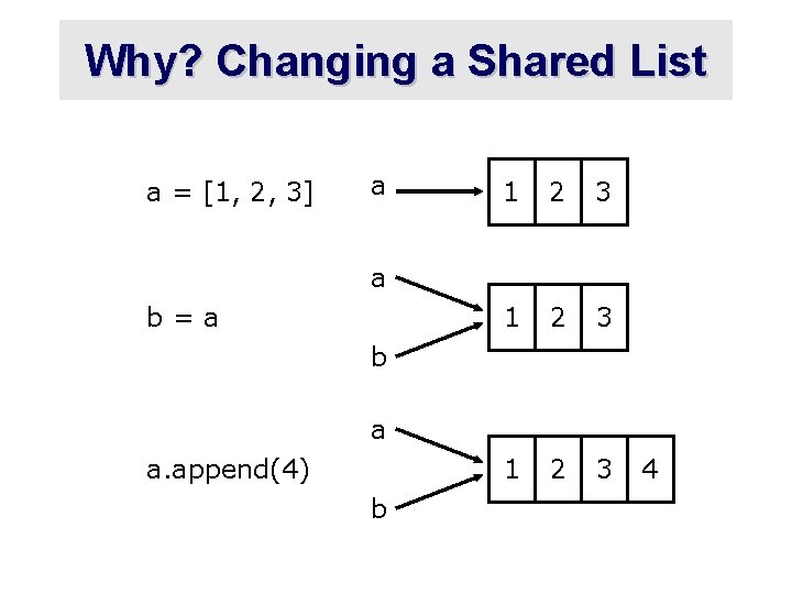 Why? Changing a Shared List a = [1, 2, 3] a 1 2 3