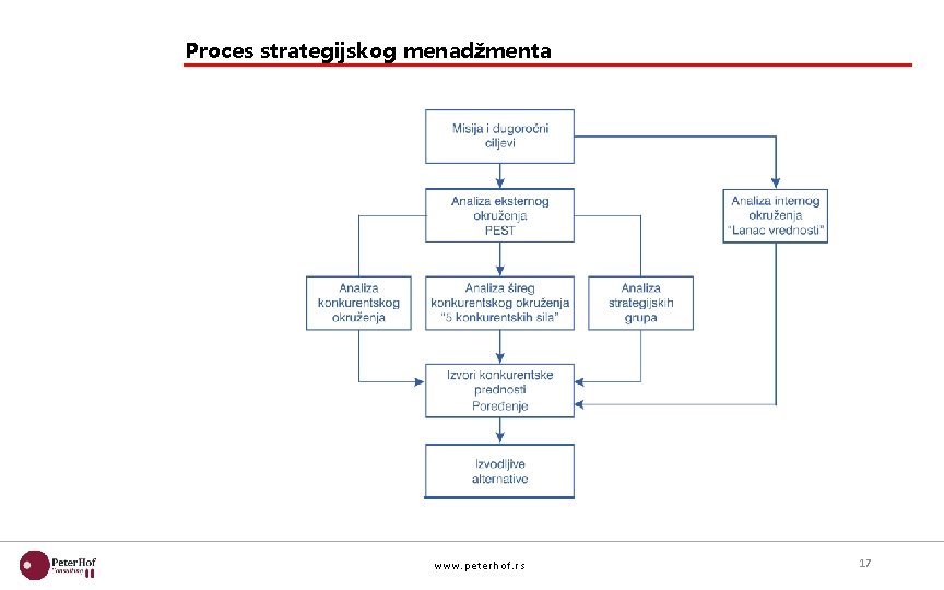 Proces strategijskog menadžmenta www. pet erhof. rs 17 
