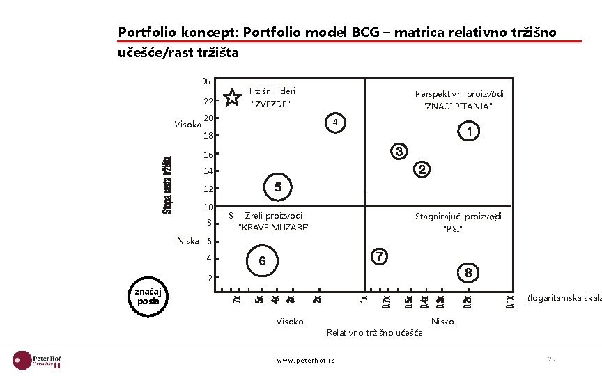 Portfolio koncept: Portfolio model BCG – matrica relativno tržišno učešće/rast tržišta % Tržišni lideri