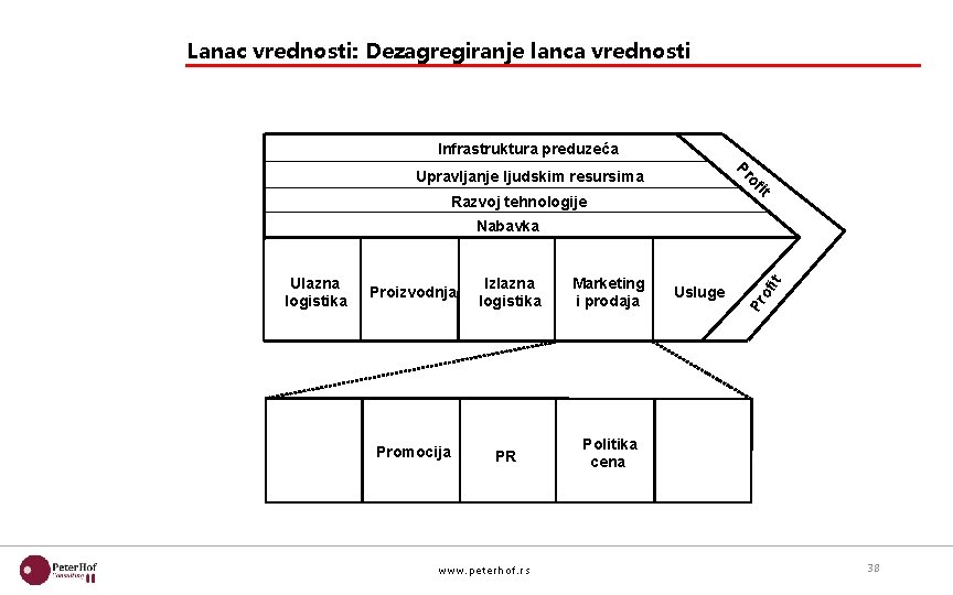 Lanac vrednosti: Dezagregiranje lanca vrednosti Infrastruktura preduzeća it of Pr Upravljanje ljudskim resursima Razvoj