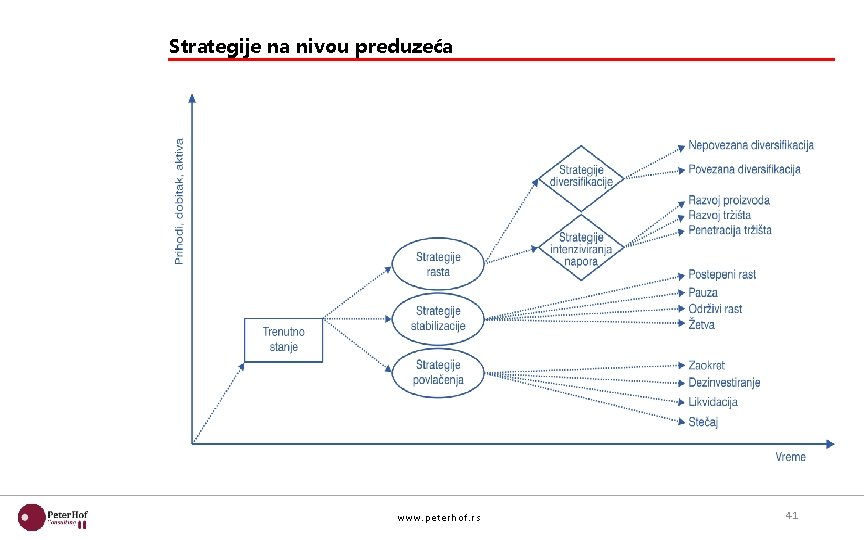 Strategije na nivou preduzeća www. pet erhof. rs 41 