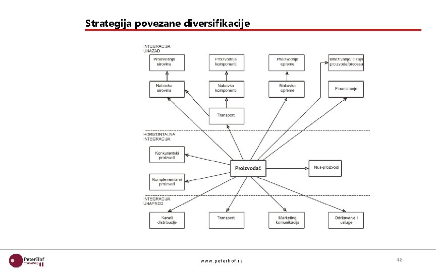 Strategija povezane diversifikacije www. pet erhof. rs 48 