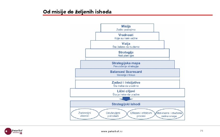 Od misije do željenih ishoda www. pet erhof. rs 76 