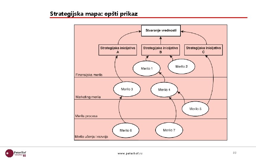 Strategijska mapa: opšti prikaz www. pet erhof. rs 80 