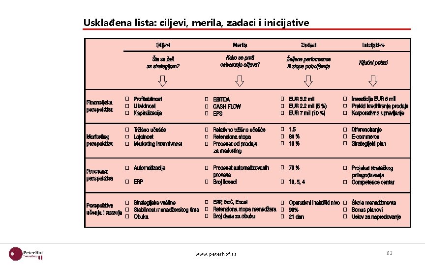 Usklađena lista: ciljevi, merila, zadaci i inicijative www. pet erhof. rs 82 