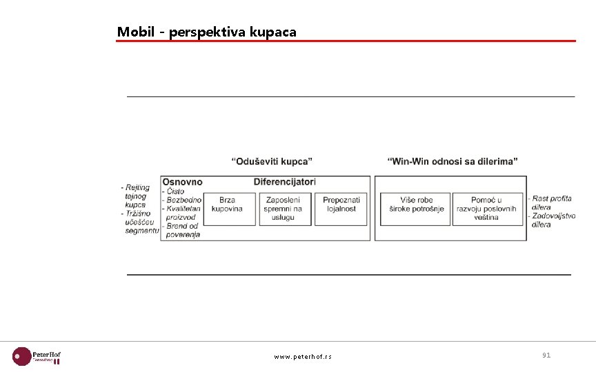 Mobil - perspektiva kupaca www. pet erhof. rs 91 