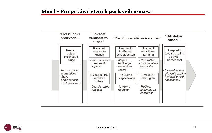 Mobil – Perspektiva internih poslovnih procesa www. pet erhof. rs 93 