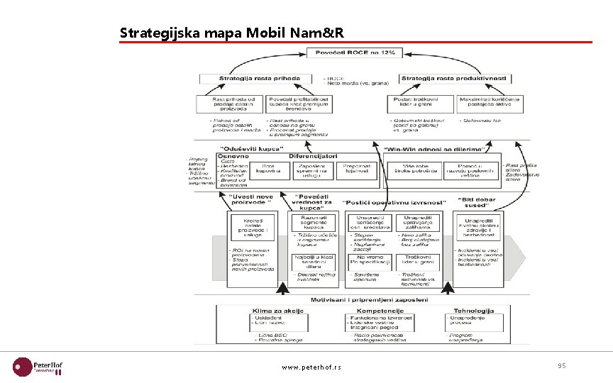 Strategijska mapa Mobil Nam&R www. pet erhof. rs 95 