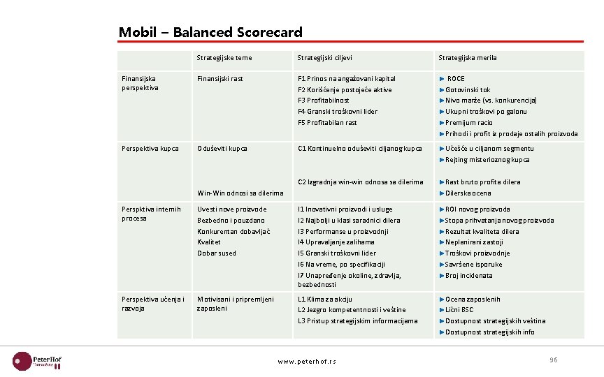 Mobil – Balanced Scorecard Finansijska perspektiva Strategijske teme Strategijski ciljevi Strategijska merila Finansijski rast