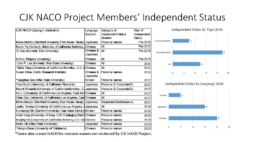 CJK NACO Project Members’ Independent Status by Type 2016 Corp/conf name 3 9 Personal