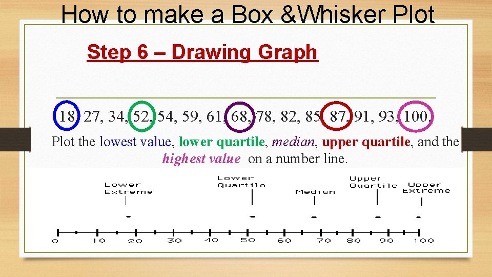 How to make a Box &Whisker Plot Step 6 – Drawing Graph 18, 27,