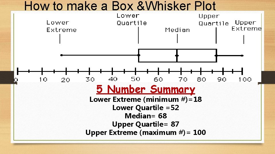 How to make a Box &Whisker Plot 5 Number Summary Lower Extreme (minimum #)=18