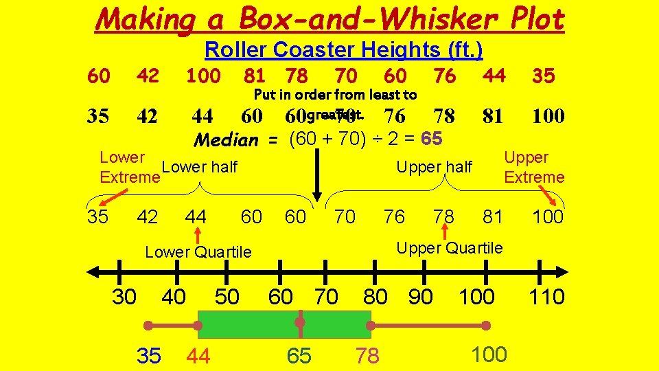 Making a Box-and-Whisker Plot Roller Coaster Heights (ft. ) 60 42 100 35 42