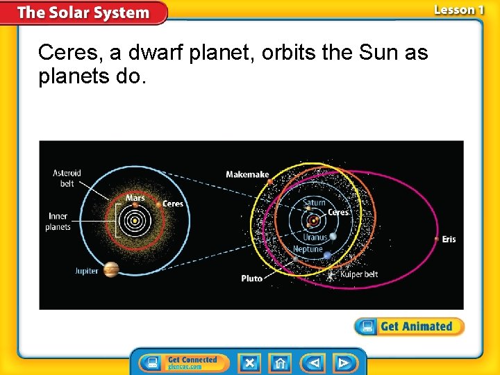 Ceres, a dwarf planet, orbits the Sun as planets do. 