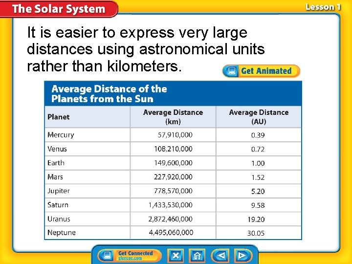 It is easier to express very large distances using astronomical units rather than kilometers.