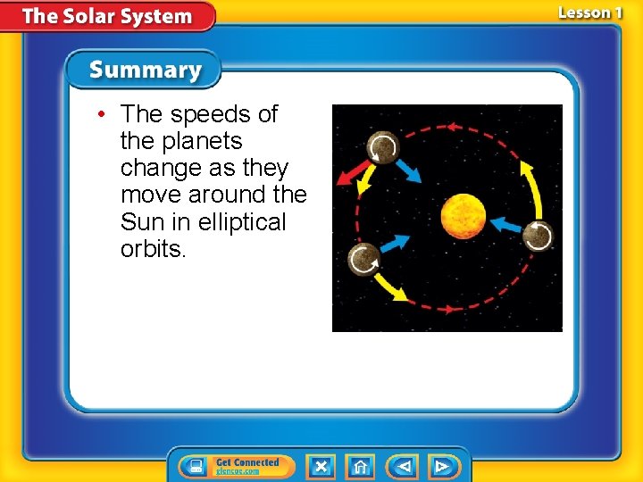  • The speeds of the planets change as they move around the Sun