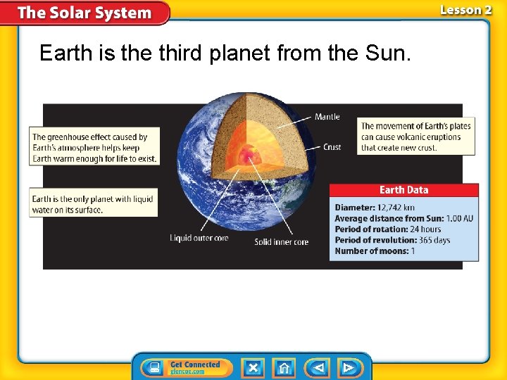 Earth is the third planet from the Sun. 