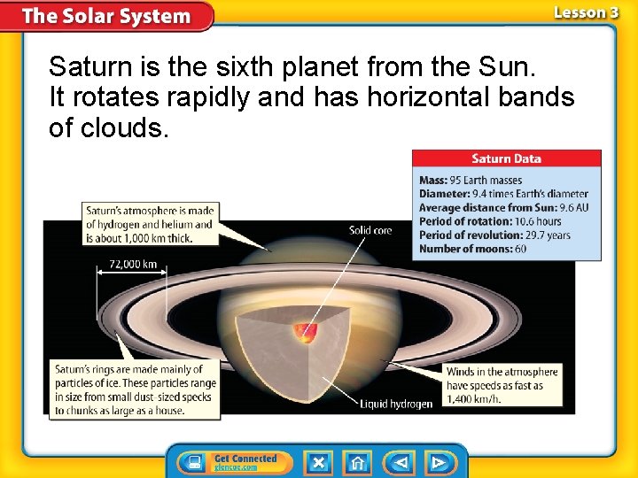 Saturn is the sixth planet from the Sun. It rotates rapidly and has horizontal