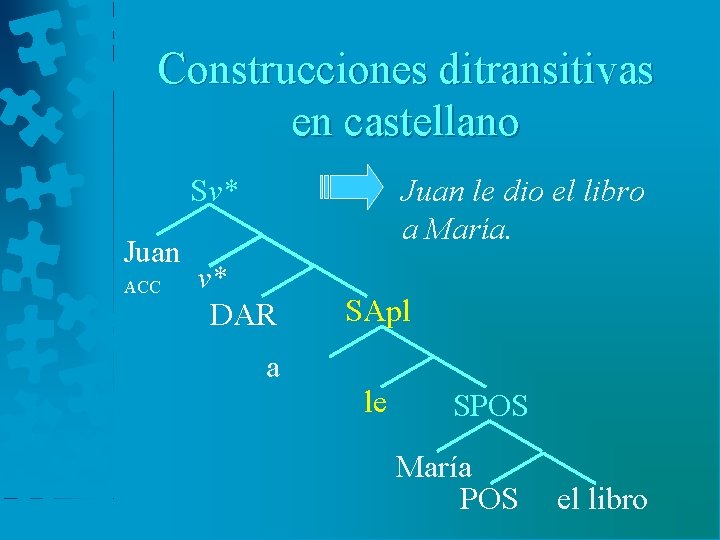 Construcciones ditransitivas en castellano Juan le dio el libro a María. Sv* Juan ACC