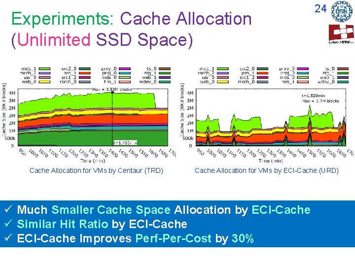 Experiments: Cache Allocation (Unlimited SSD Space) Cache Allocation for VMs by Centaur (TRD) 24 Experiments: Cache Allocation (Unlimited SSD Space) Cache Allocation for VMs by Centaur (TRD) 24